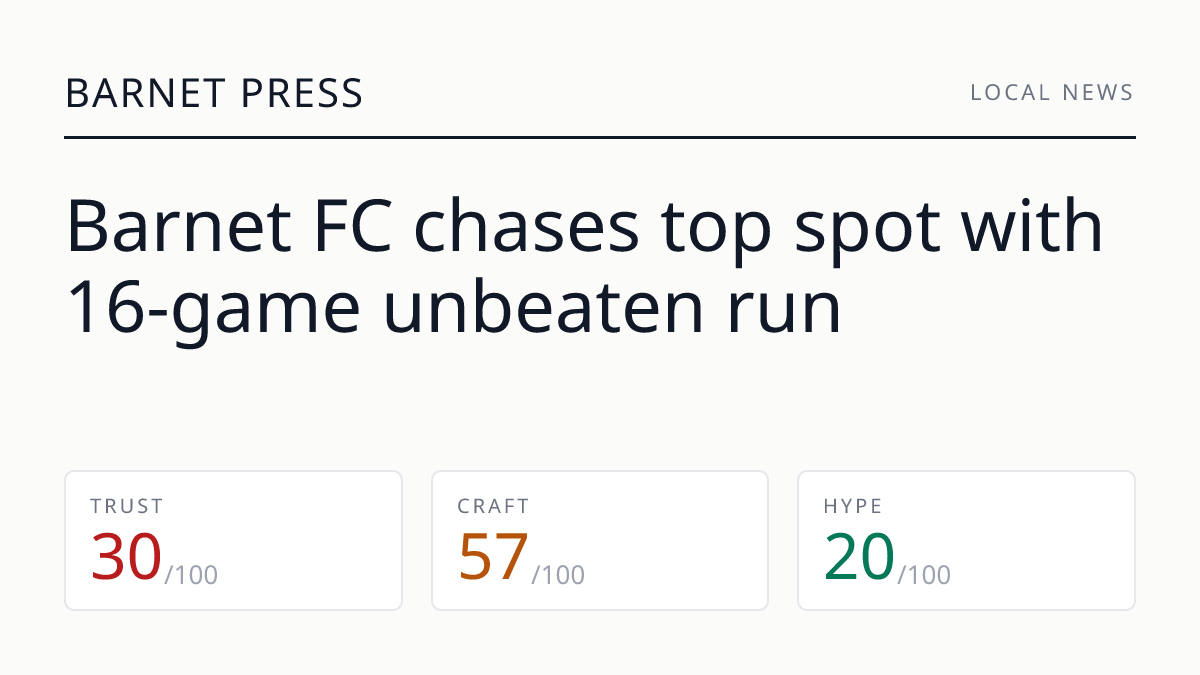Barnet FC chases top spot with 16-game unbeaten run