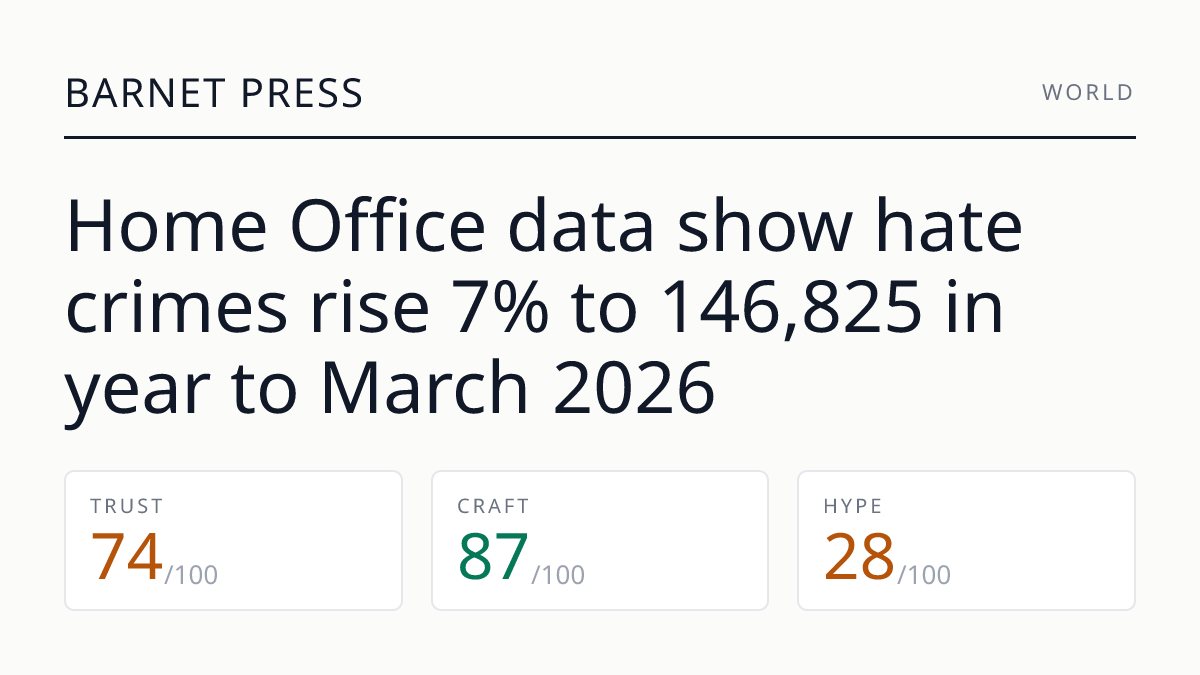 Home Office data show hate crimes rise 7% to 146,825 in year to March 2026