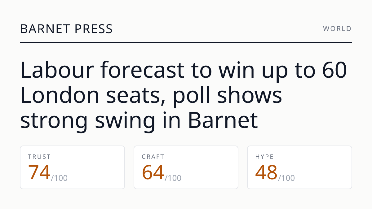 Labour forecast to win up to 60 London seats, poll shows strong swing in Barnet