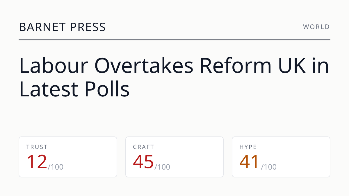 Labour Overtakes Reform UK in Latest Polls